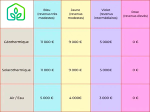 Quelles sont les aides pour une pompe à chaleur ?